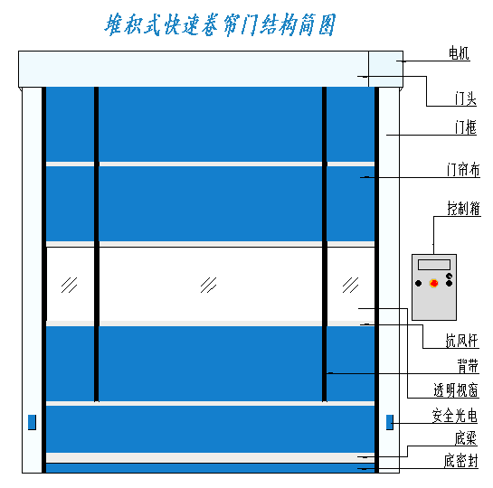  快速堆积门